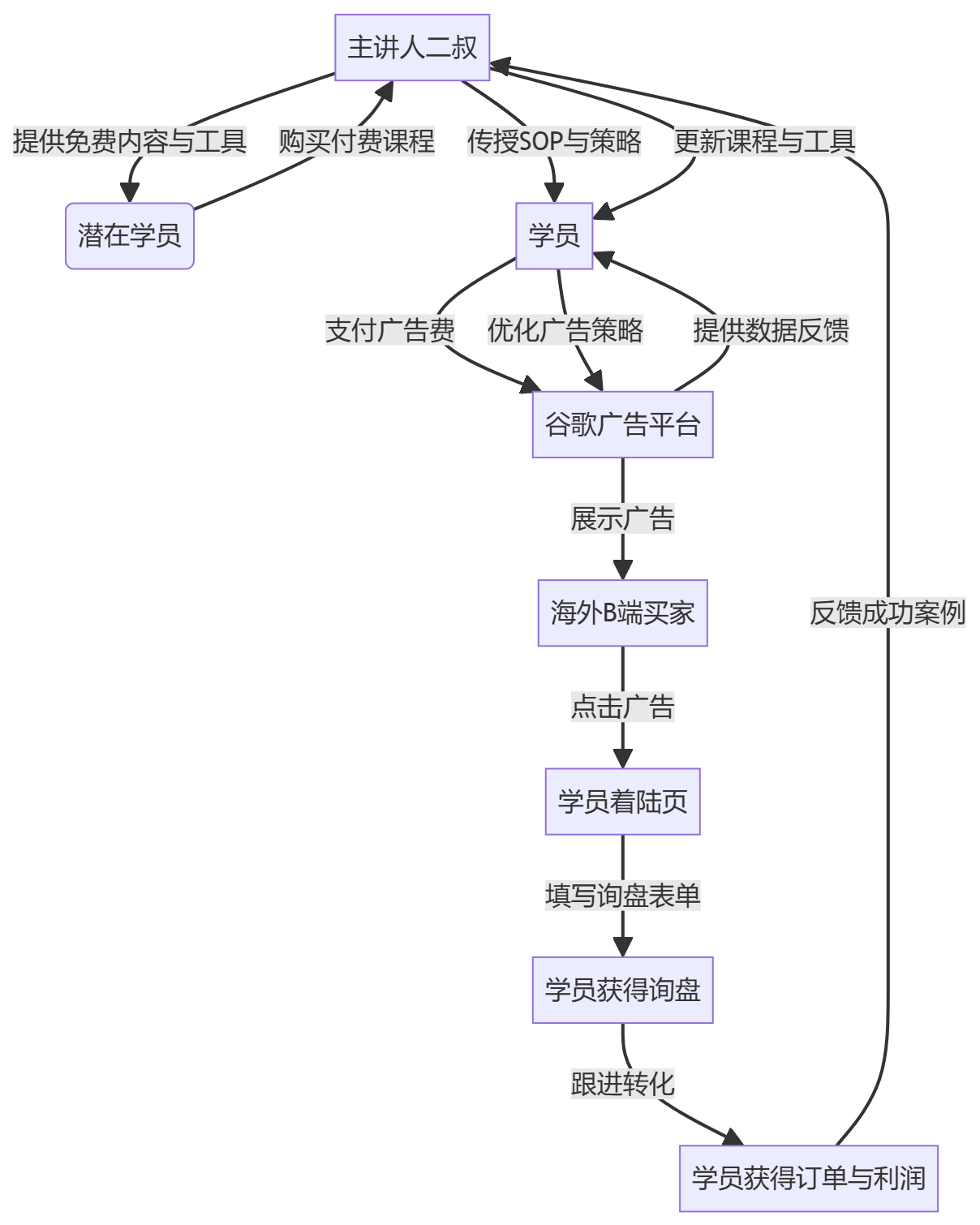 核心商业逻辑拆解